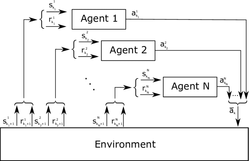2. Shared Reward vs. Individual Reward