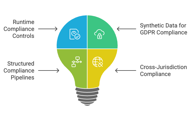 Areas of innovation in compliance