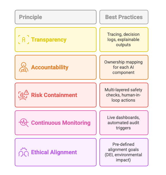 Summary of best practices in GRC