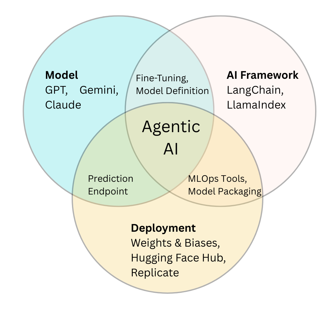 Relationship between models, frameworks and deployment platforms