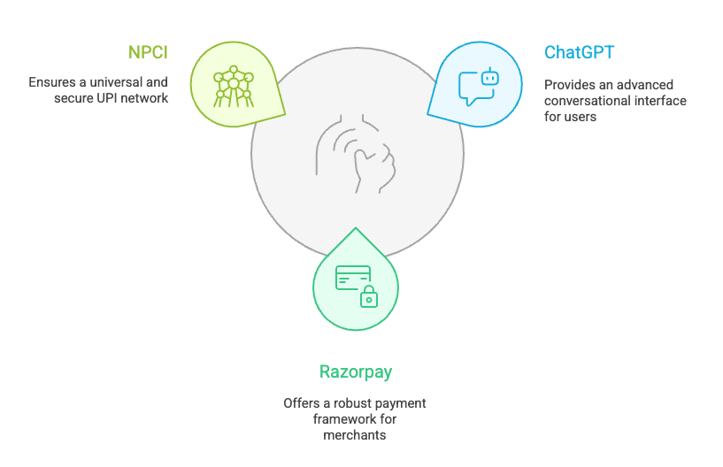 Alliance of ChatGPT, Razorpay and NPCI
