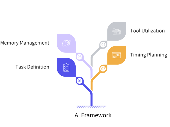 Functions of an AI Framework