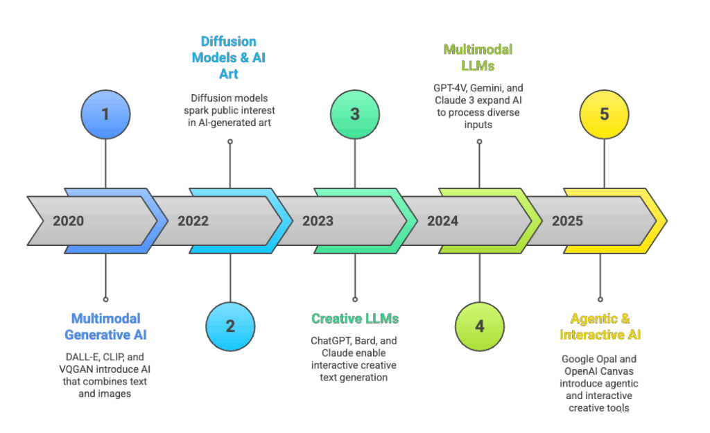 Evolution of creative AI