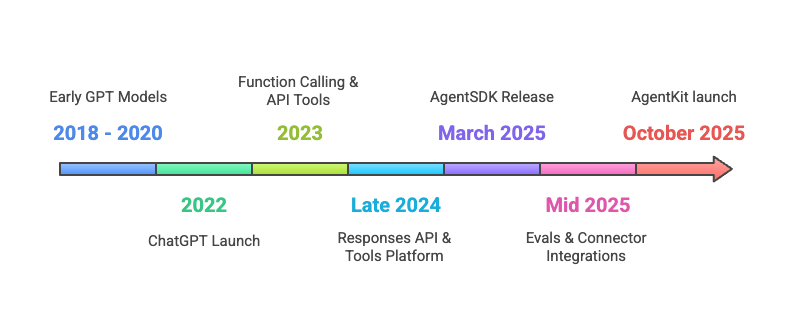Evolution from GPT models to AgentKit
